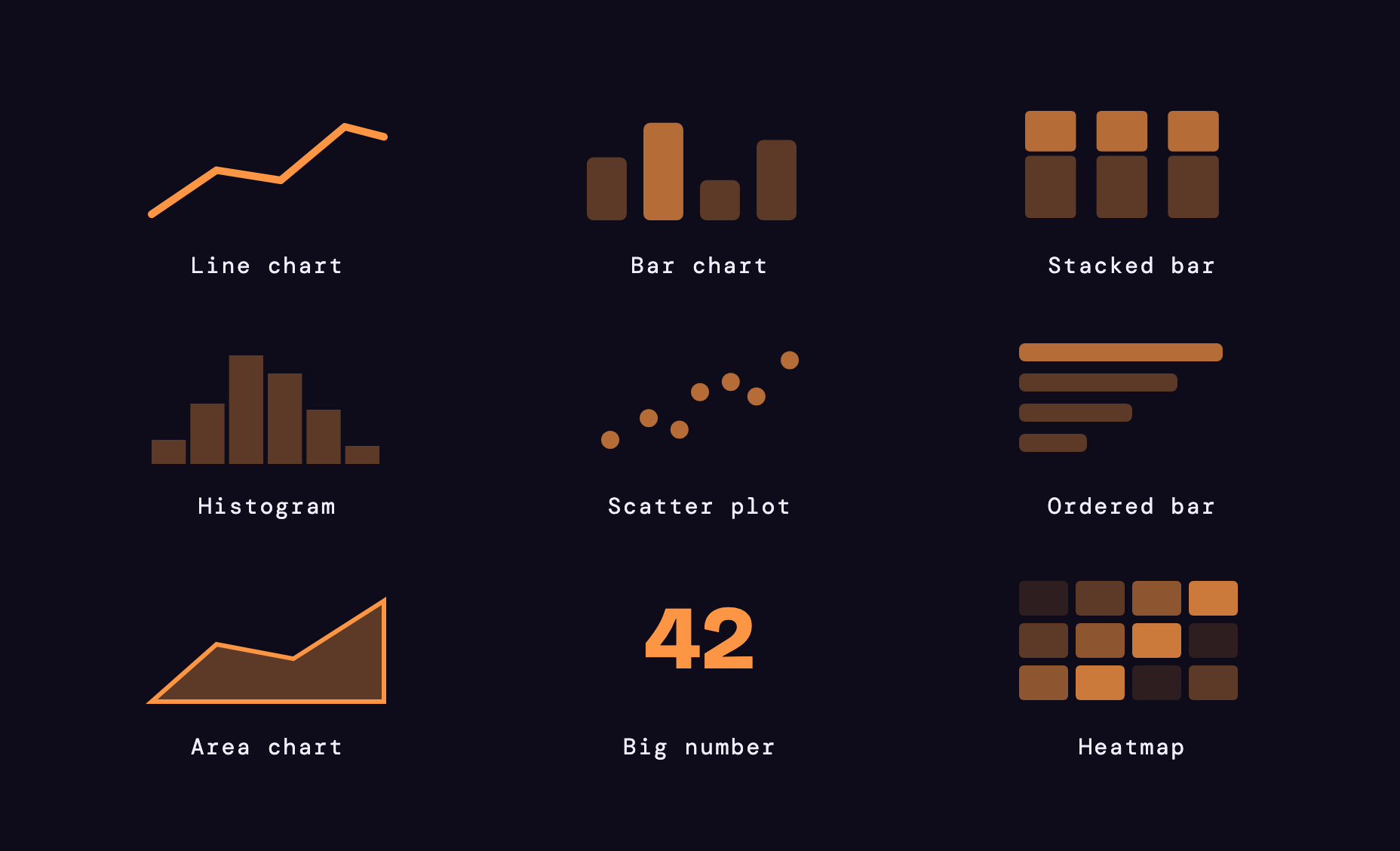 The nine chart types: line, bar, stacked bar, histogram, scatter, ordered bar, area, big number, heatmap