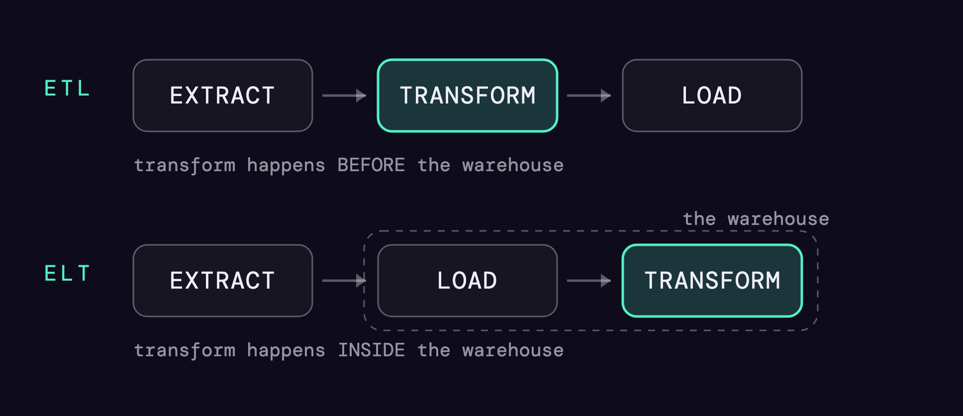 ETL vs ELT pipelines: in ETL the transform runs before the warehouse, in ELT it runs inside it