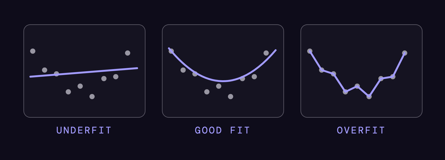 Underfit, good fit and overfit: the same scatter of points with a too-simple line, a smooth curve, and a wiggly line through every point