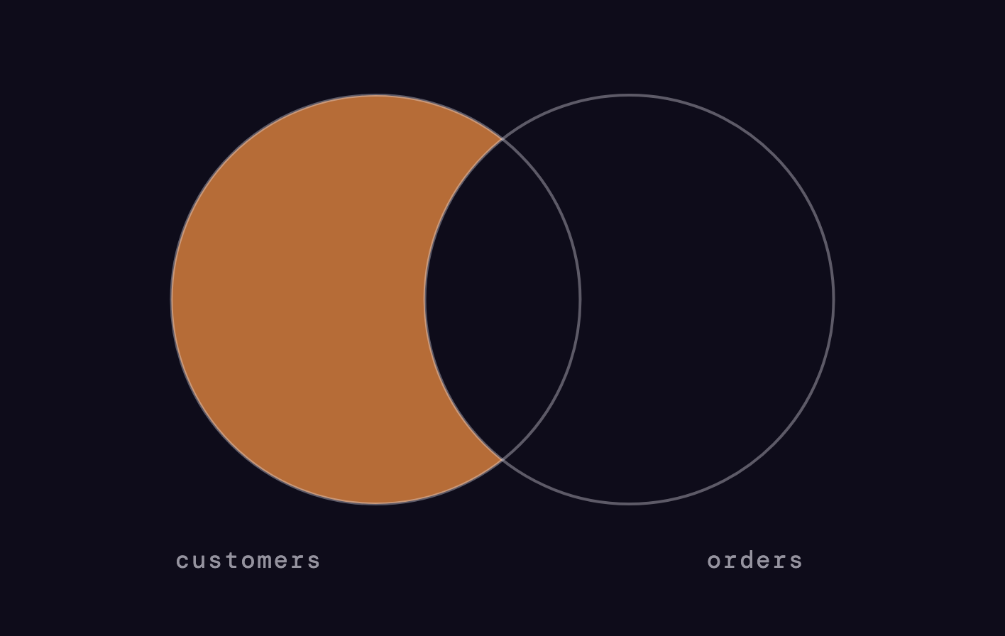 Anti-join Venn diagram: the left crescent only, customers without any order