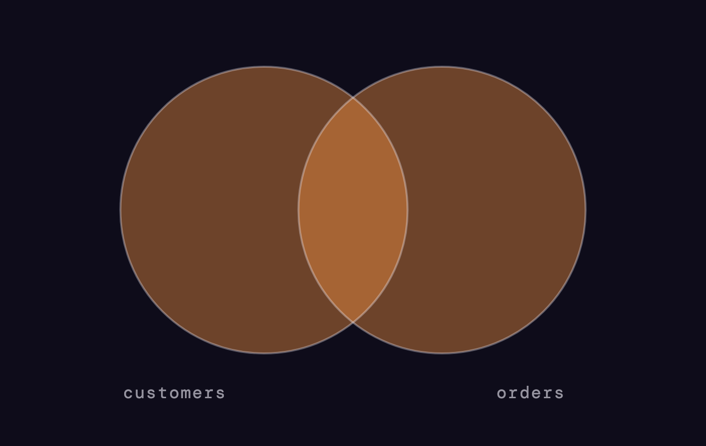 FULL JOIN Venn diagram: both circles fully included, NULLs where either side has no match