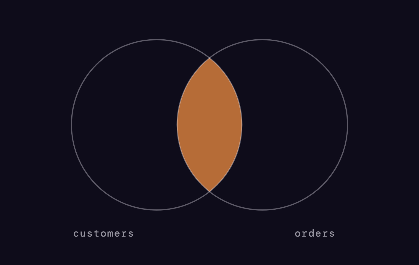 INNER JOIN Venn diagram: only the overlap between customers and orders is returned