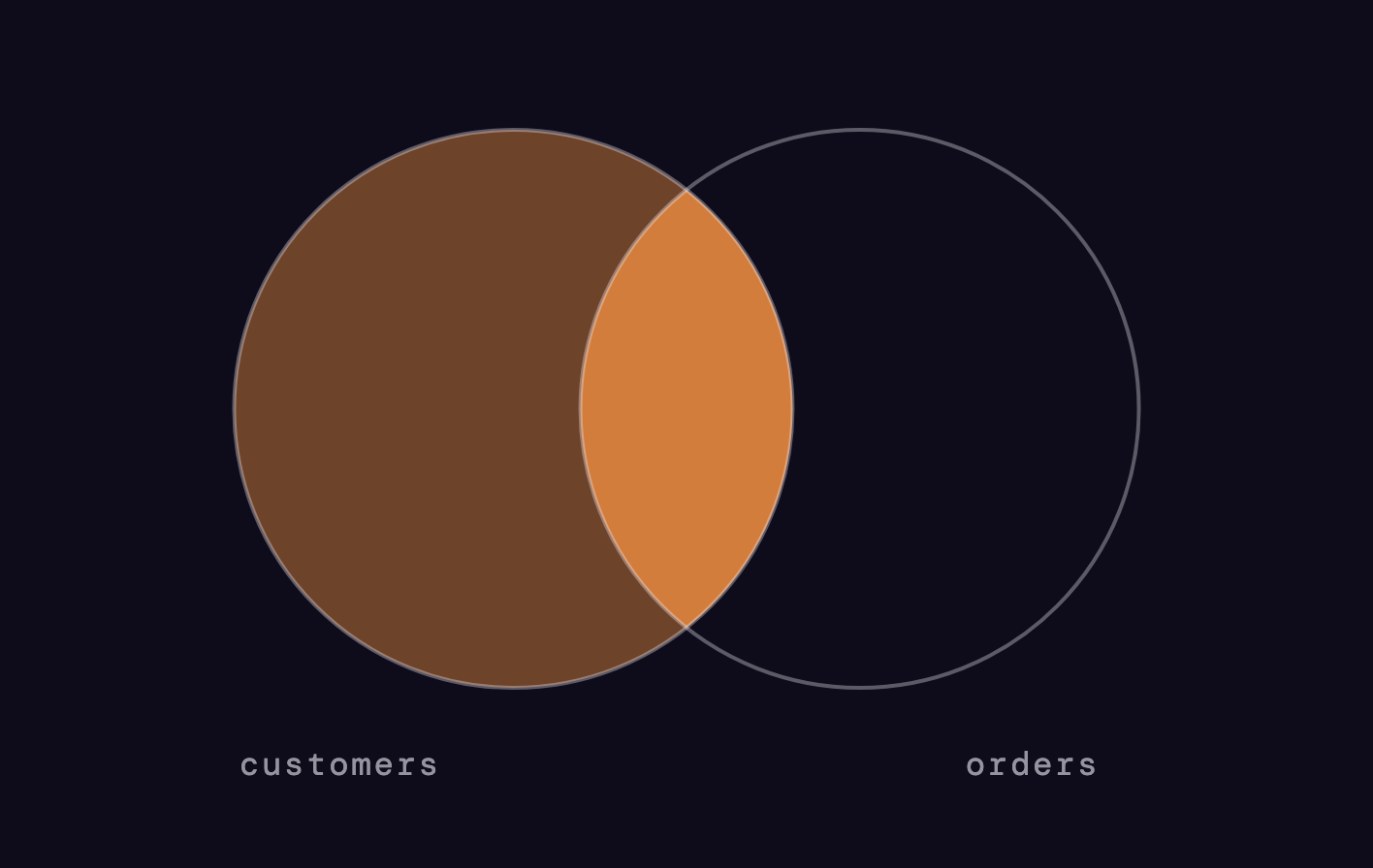 LEFT JOIN Venn diagram: all of customers is kept, matching orders are attached