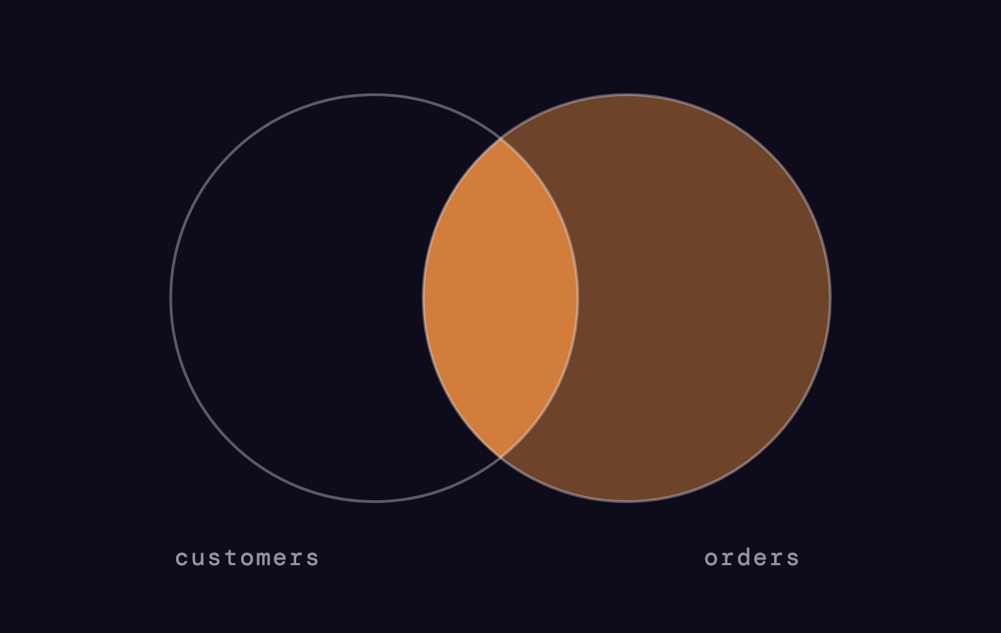 RIGHT JOIN Venn diagram: all of orders is kept, matching customers are attached