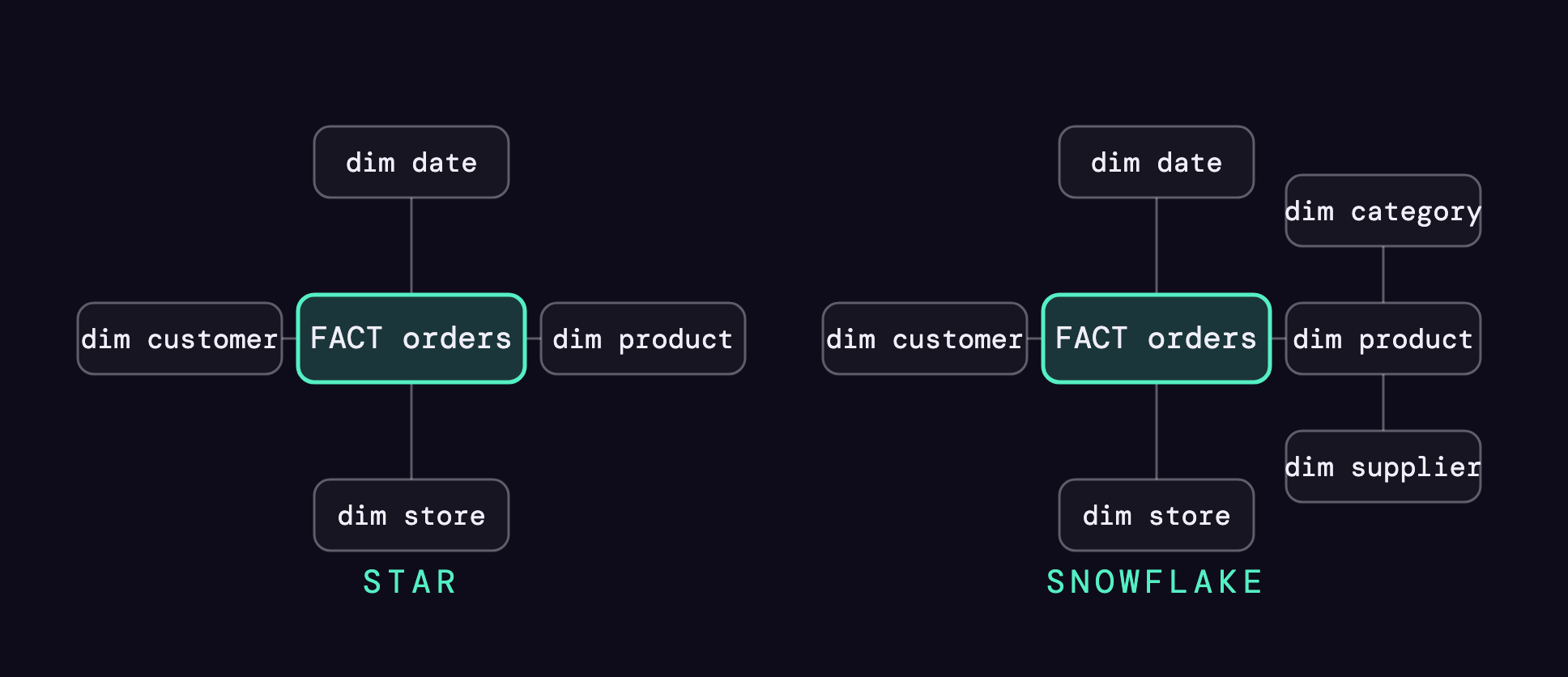 Star schema vs snowflake schema diagrams: one fact table with flat dimensions vs normalized, split dimensions